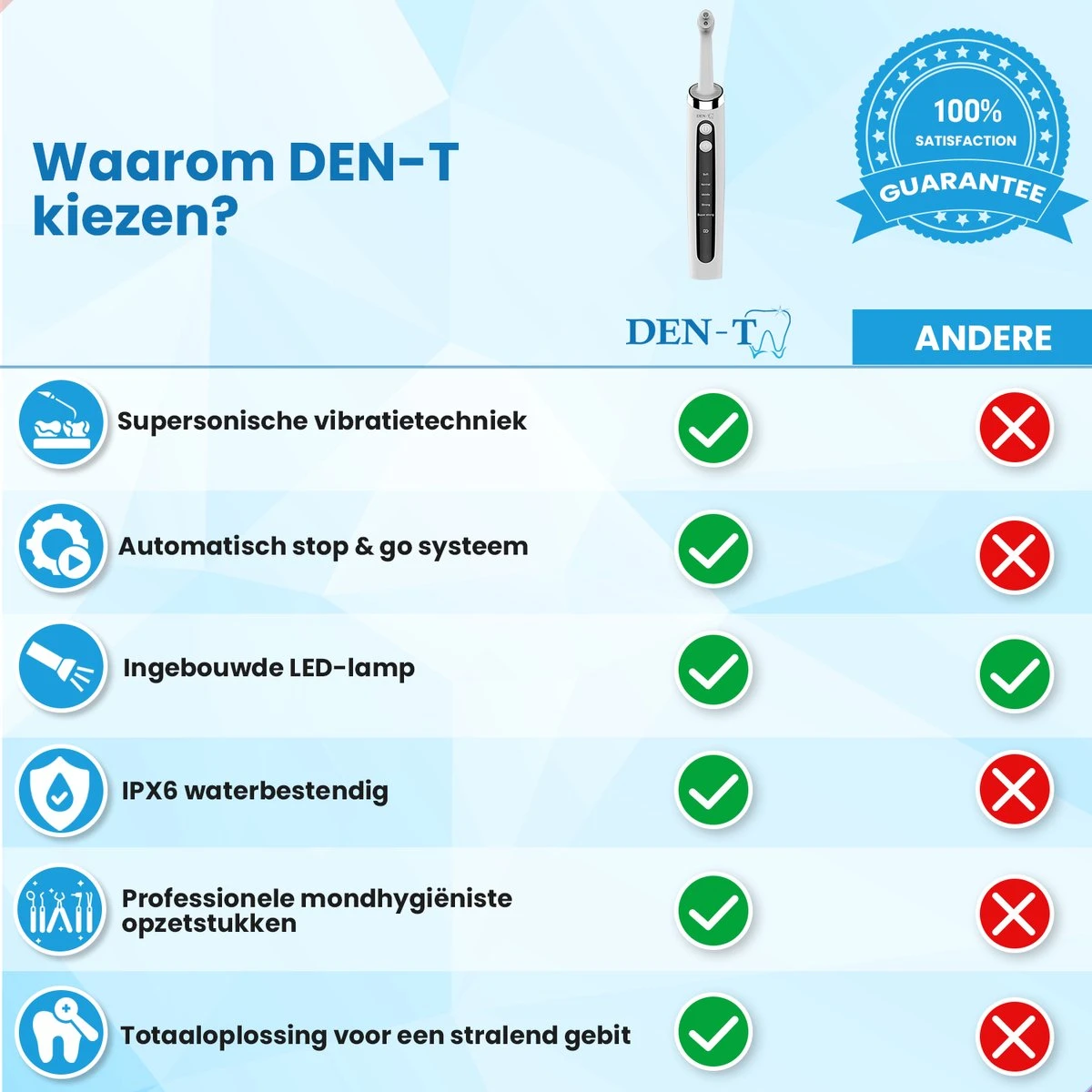 DEN-T® PRO P350 Elektrische Tandenpolijster - Wit - 5 Standen - 5 Opzetstukken - Polijstmachine - Polijstset - Tanden Polijsten - 6 DEN-T® PRO P350 Elektrische Tandenpolijster - Wit - 5 Standen - 5 Opzetstukken - Polijstmachine - Polijstset - Tanden Polijsten - - Afbeelding 6