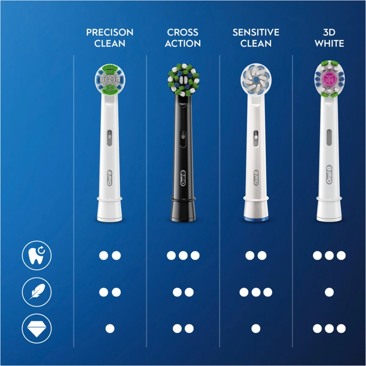 Oral B Oral-B CrossAction - Met CleanMaximiser-technologie - Opzetborstels - Zwart - 10 Stuks 9 Oral B Oral-B CrossAction - Met CleanMaximiser-technologie - Opzetborstels - Zwart - 10 Stuks - Afbeelding 9