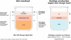 Bio Oil Droge Huid Gel -Verzorgingsproducten 1200x686