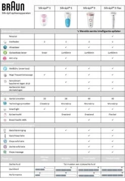 Braun Silk-épil 9002 Flex Wet & Dry Epilator -Verzorgingsproducten 830x1200